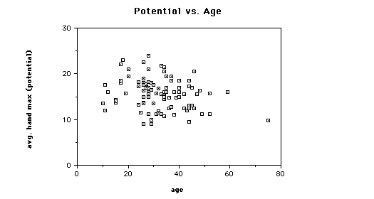Potential vs. Age Graph