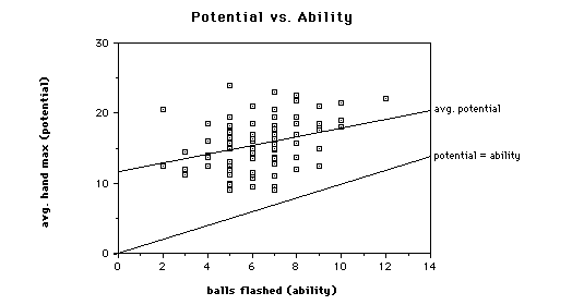Potential vs. Ability Graph